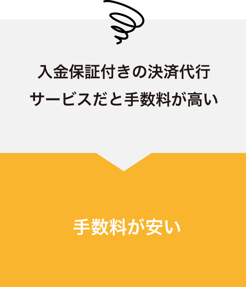 入金保証付きの決済代行サービスだと手数料が高い→手数料が安い