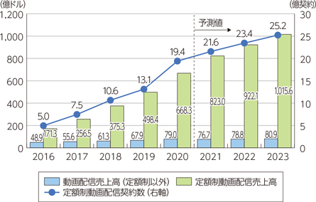 世界の動画配信市場規模・契約数の推移及び予測